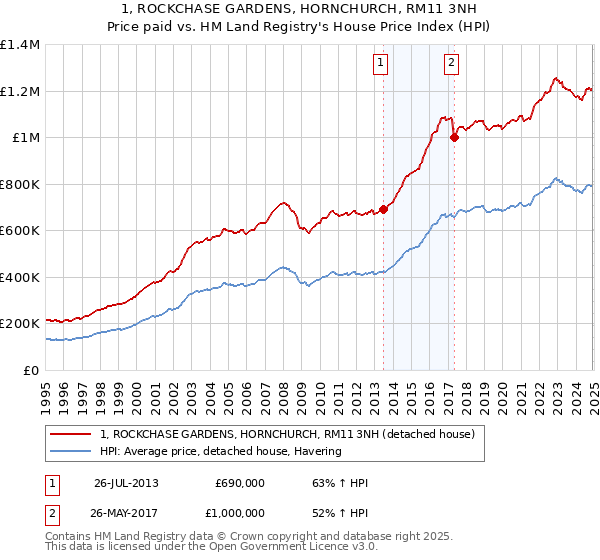 1, ROCKCHASE GARDENS, HORNCHURCH, RM11 3NH: Price paid vs HM Land Registry's House Price Index