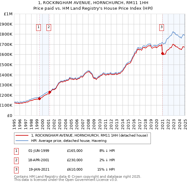 1, ROCKINGHAM AVENUE, HORNCHURCH, RM11 1HH: Price paid vs HM Land Registry's House Price Index