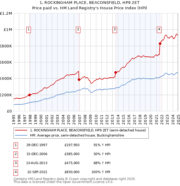 1, ROCKINGHAM PLACE, BEACONSFIELD, HP9 2ET: Price paid vs HM Land Registry's House Price Index