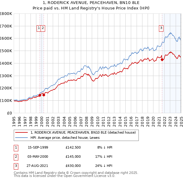 1, RODERICK AVENUE, PEACEHAVEN, BN10 8LE: Price paid vs HM Land Registry's House Price Index