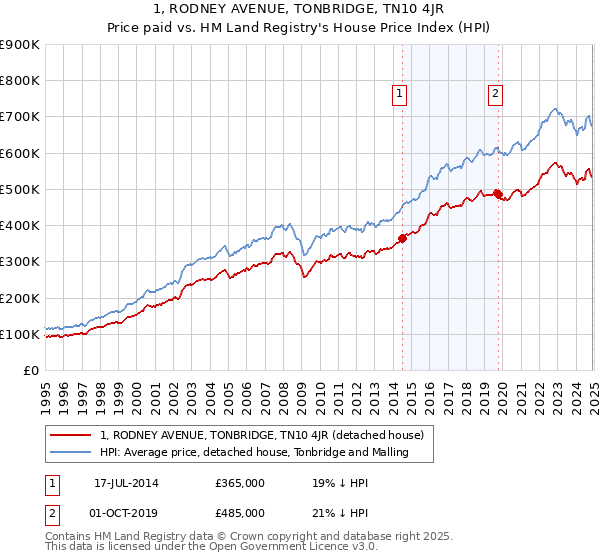 1, RODNEY AVENUE, TONBRIDGE, TN10 4JR: Price paid vs HM Land Registry's House Price Index