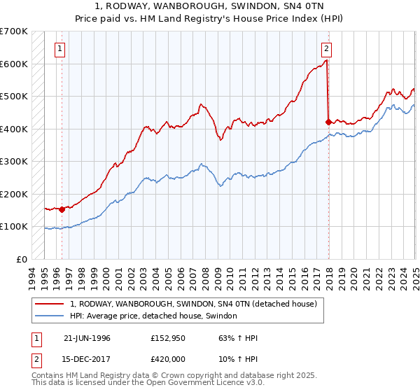 1, RODWAY, WANBOROUGH, SWINDON, SN4 0TN: Price paid vs HM Land Registry's House Price Index