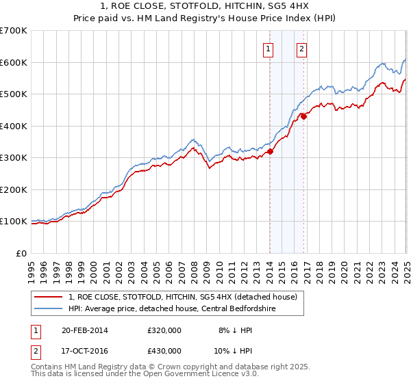 1, ROE CLOSE, STOTFOLD, HITCHIN, SG5 4HX: Price paid vs HM Land Registry's House Price Index