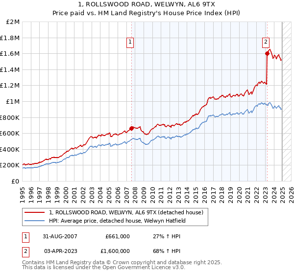 1, ROLLSWOOD ROAD, WELWYN, AL6 9TX: Price paid vs HM Land Registry's House Price Index