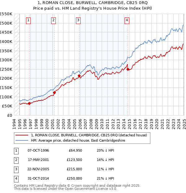 1, ROMAN CLOSE, BURWELL, CAMBRIDGE, CB25 0RQ: Price paid vs HM Land Registry's House Price Index