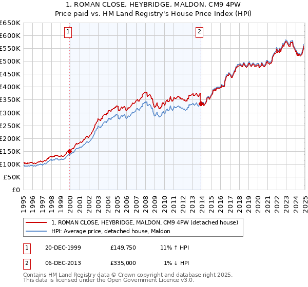 1, ROMAN CLOSE, HEYBRIDGE, MALDON, CM9 4PW: Price paid vs HM Land Registry's House Price Index