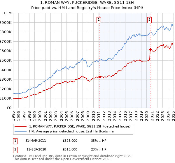 1, ROMAN WAY, PUCKERIDGE, WARE, SG11 1SH: Price paid vs HM Land Registry's House Price Index