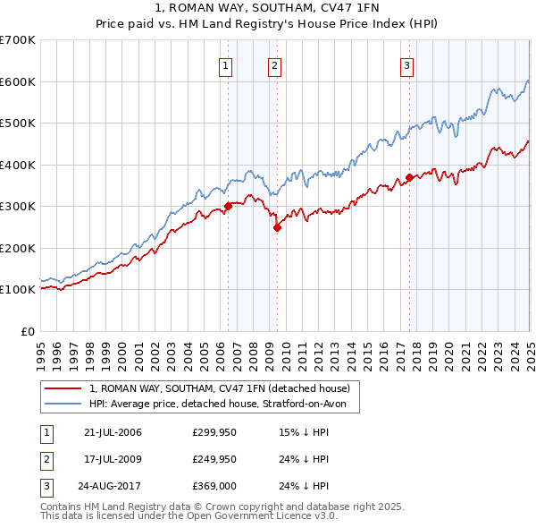 1, ROMAN WAY, SOUTHAM, CV47 1FN: Price paid vs HM Land Registry's House Price Index