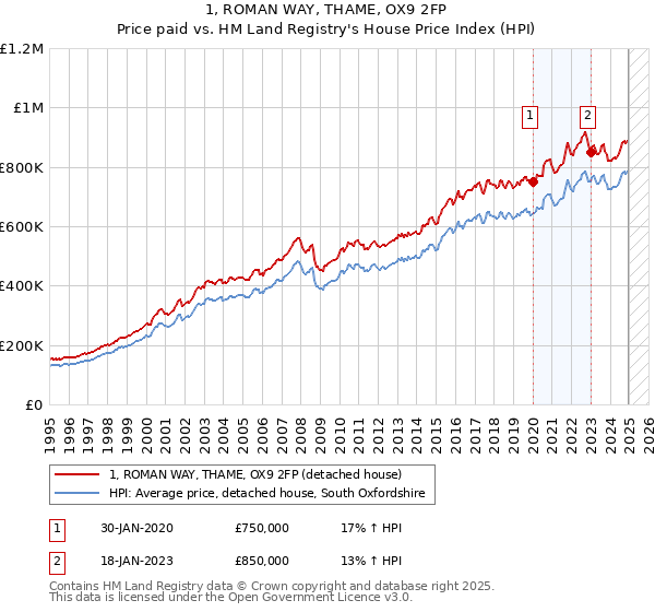 1, ROMAN WAY, THAME, OX9 2FP: Price paid vs HM Land Registry's House Price Index
