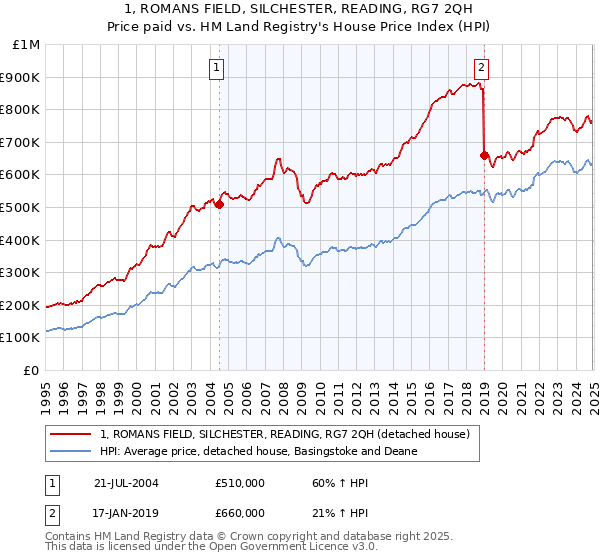 1, ROMANS FIELD, SILCHESTER, READING, RG7 2QH: Price paid vs HM Land Registry's House Price Index