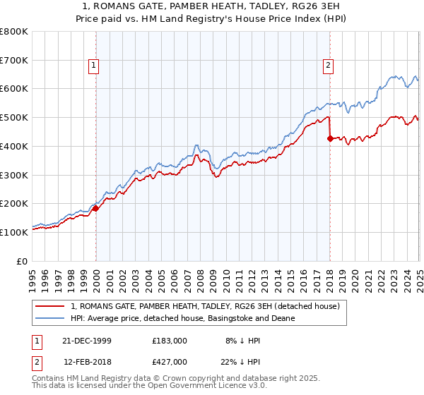 1, ROMANS GATE, PAMBER HEATH, TADLEY, RG26 3EH: Price paid vs HM Land Registry's House Price Index
