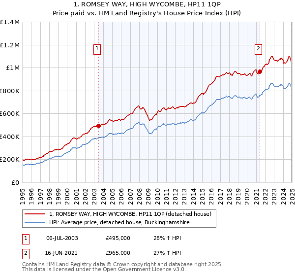 1, ROMSEY WAY, HIGH WYCOMBE, HP11 1QP: Price paid vs HM Land Registry's House Price Index