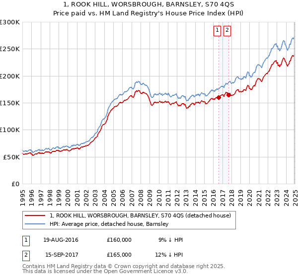 1, ROOK HILL, WORSBROUGH, BARNSLEY, S70 4QS: Price paid vs HM Land Registry's House Price Index