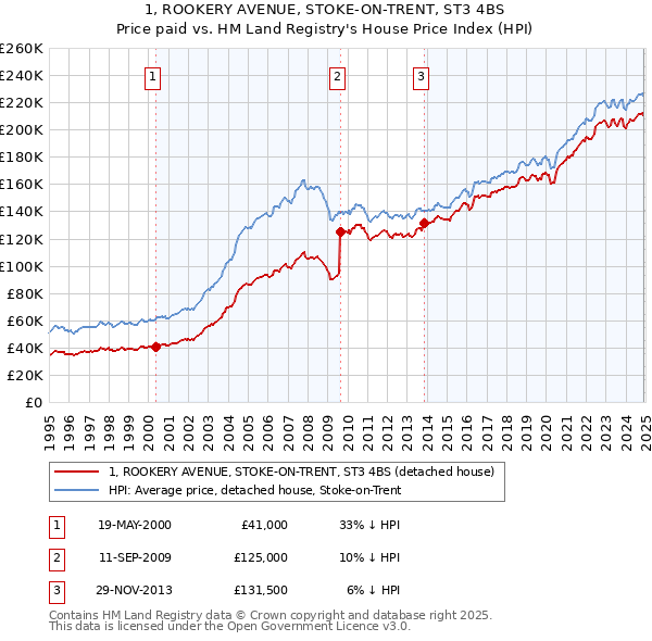 1, ROOKERY AVENUE, STOKE-ON-TRENT, ST3 4BS: Price paid vs HM Land Registry's House Price Index