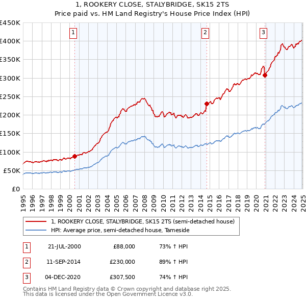 1, ROOKERY CLOSE, STALYBRIDGE, SK15 2TS: Price paid vs HM Land Registry's House Price Index