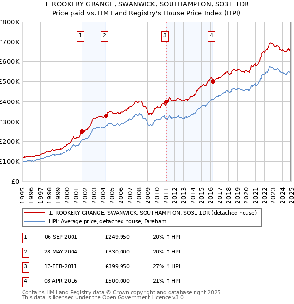 1, ROOKERY GRANGE, SWANWICK, SOUTHAMPTON, SO31 1DR: Price paid vs HM Land Registry's House Price Index