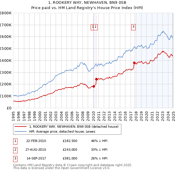 1, ROOKERY WAY, NEWHAVEN, BN9 0SB: Price paid vs HM Land Registry's House Price Index