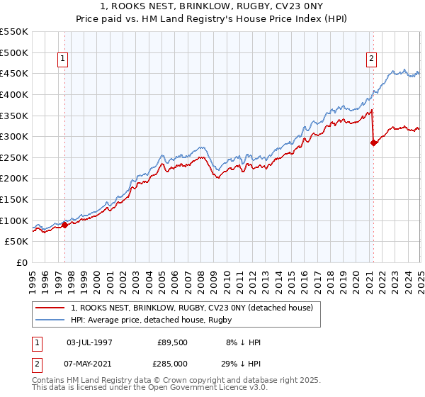 1, ROOKS NEST, BRINKLOW, RUGBY, CV23 0NY: Price paid vs HM Land Registry's House Price Index
