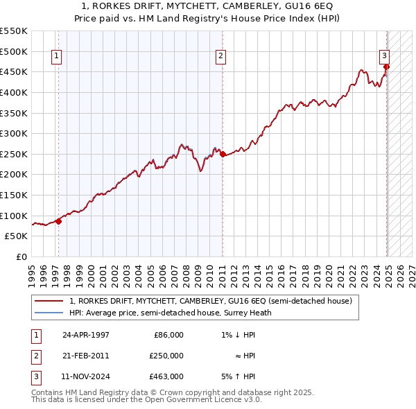 1, RORKES DRIFT, MYTCHETT, CAMBERLEY, GU16 6EQ: Price paid vs HM Land Registry's House Price Index