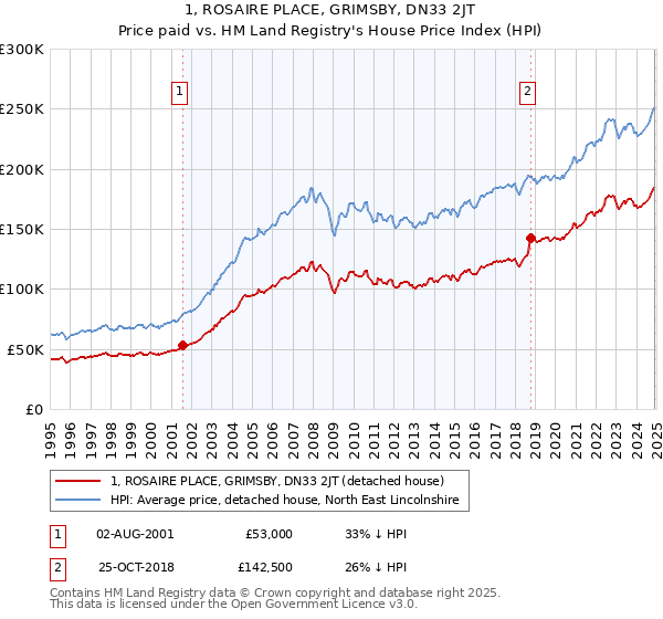 1, ROSAIRE PLACE, GRIMSBY, DN33 2JT: Price paid vs HM Land Registry's House Price Index