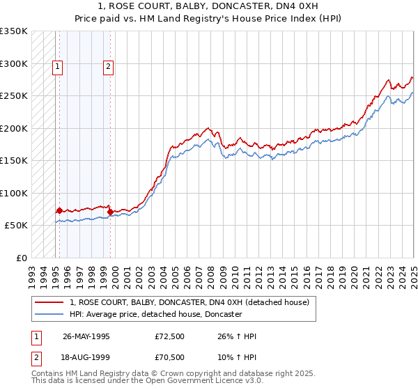 1, ROSE COURT, BALBY, DONCASTER, DN4 0XH: Price paid vs HM Land Registry's House Price Index