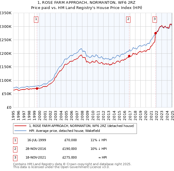 1, ROSE FARM APPROACH, NORMANTON, WF6 2RZ: Price paid vs HM Land Registry's House Price Index
