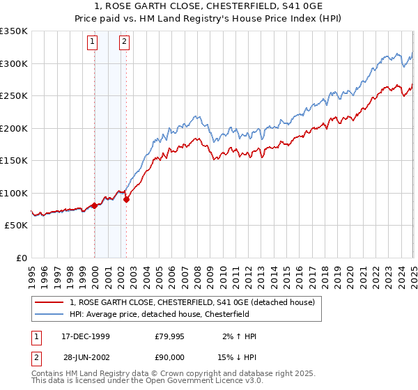 1, ROSE GARTH CLOSE, CHESTERFIELD, S41 0GE: Price paid vs HM Land Registry's House Price Index