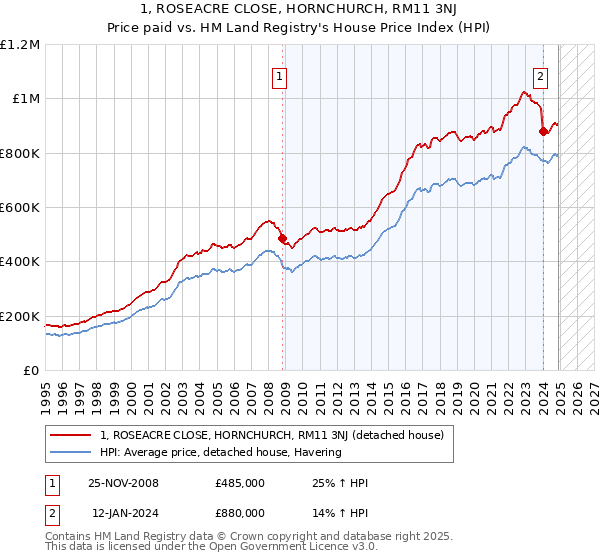 1, ROSEACRE CLOSE, HORNCHURCH, RM11 3NJ: Price paid vs HM Land Registry's House Price Index