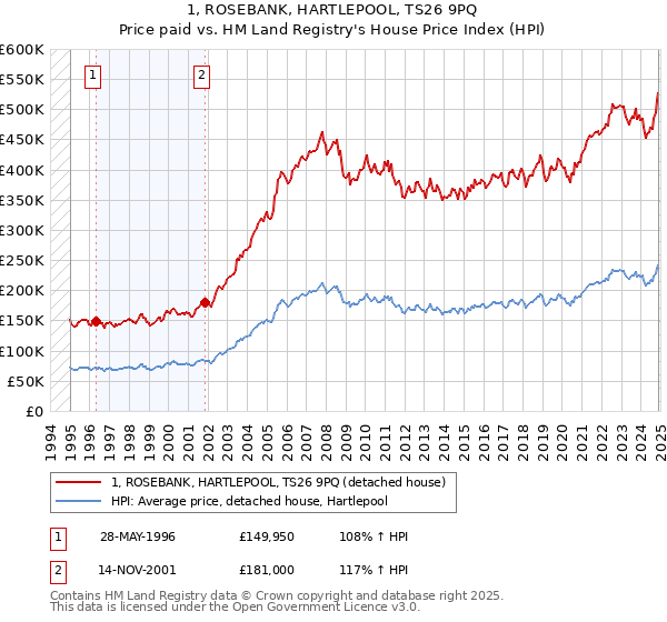 1, ROSEBANK, HARTLEPOOL, TS26 9PQ: Price paid vs HM Land Registry's House Price Index