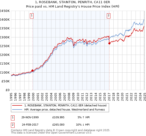 1, ROSEBANK, STAINTON, PENRITH, CA11 0ER: Price paid vs HM Land Registry's House Price Index
