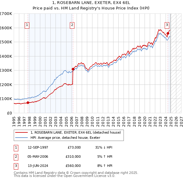 1, ROSEBARN LANE, EXETER, EX4 6EL: Price paid vs HM Land Registry's House Price Index