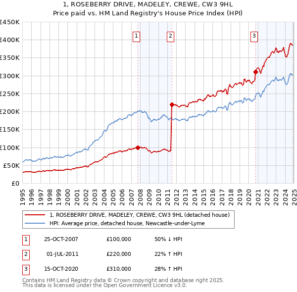 1, ROSEBERRY DRIVE, MADELEY, CREWE, CW3 9HL: Price paid vs HM Land Registry's House Price Index