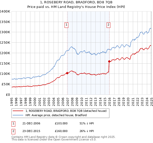 1, ROSEBERY ROAD, BRADFORD, BD8 7QB: Price paid vs HM Land Registry's House Price Index