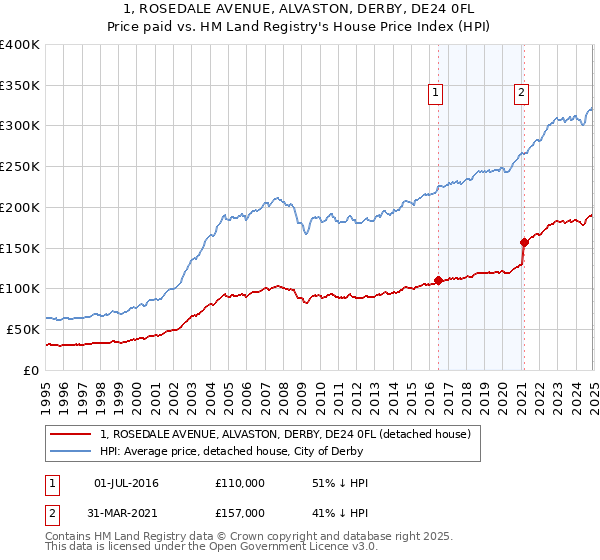 1, ROSEDALE AVENUE, ALVASTON, DERBY, DE24 0FL: Price paid vs HM Land Registry's House Price Index