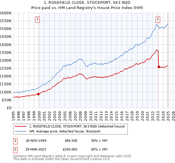 1, ROSEFIELD CLOSE, STOCKPORT, SK3 8QD: Price paid vs HM Land Registry's House Price Index
