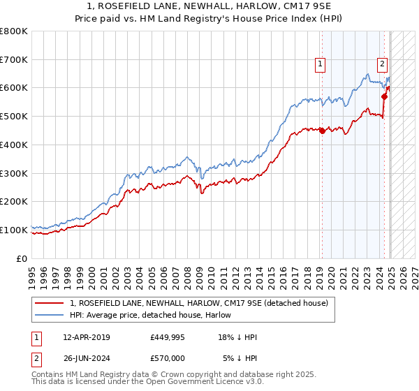 1, ROSEFIELD LANE, NEWHALL, HARLOW, CM17 9SE: Price paid vs HM Land Registry's House Price Index