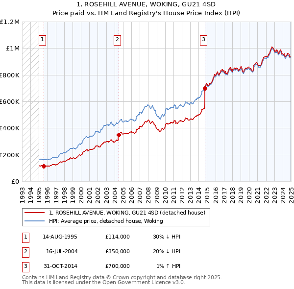 1, ROSEHILL AVENUE, WOKING, GU21 4SD: Price paid vs HM Land Registry's House Price Index