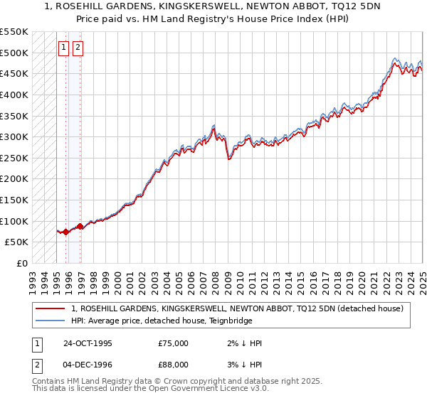 1, ROSEHILL GARDENS, KINGSKERSWELL, NEWTON ABBOT, TQ12 5DN: Price paid vs HM Land Registry's House Price Index