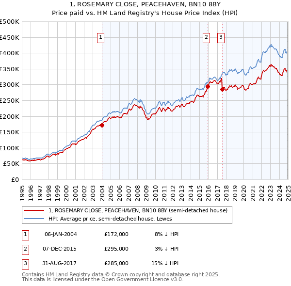 1, ROSEMARY CLOSE, PEACEHAVEN, BN10 8BY: Price paid vs HM Land Registry's House Price Index