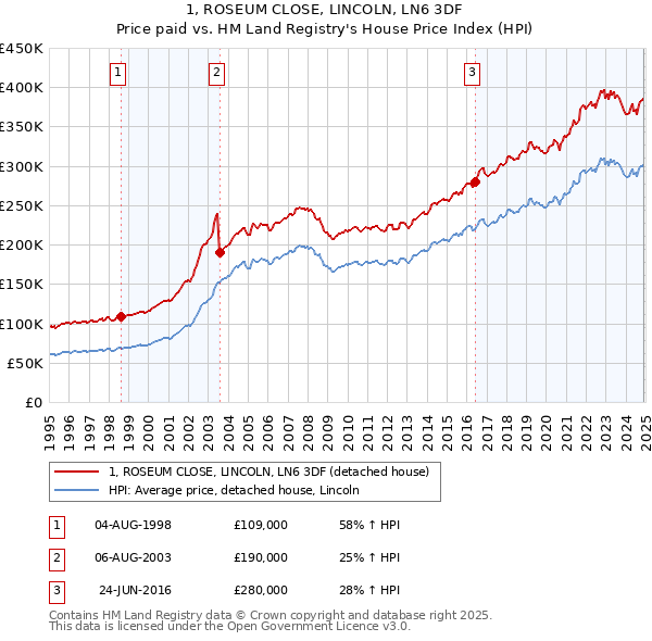1, ROSEUM CLOSE, LINCOLN, LN6 3DF: Price paid vs HM Land Registry's House Price Index