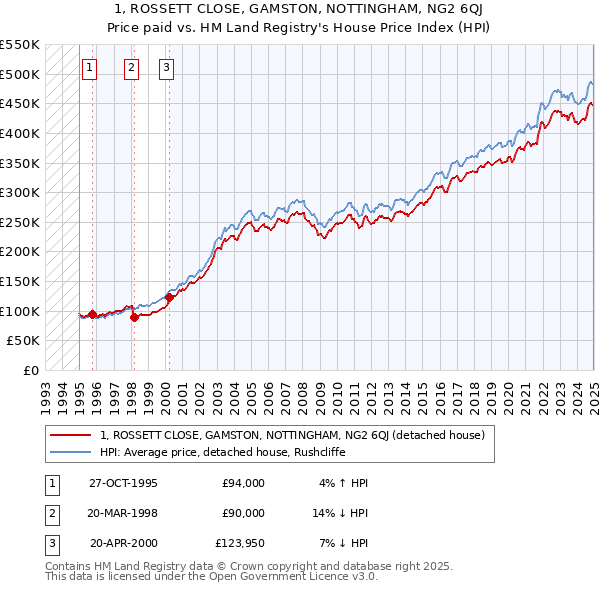 1, ROSSETT CLOSE, GAMSTON, NOTTINGHAM, NG2 6QJ: Price paid vs HM Land Registry's House Price Index