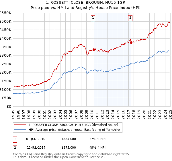 1, ROSSETTI CLOSE, BROUGH, HU15 1GR: Price paid vs HM Land Registry's House Price Index
