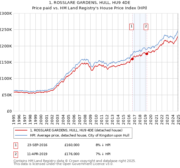 1, ROSSLARE GARDENS, HULL, HU9 4DE: Price paid vs HM Land Registry's House Price Index