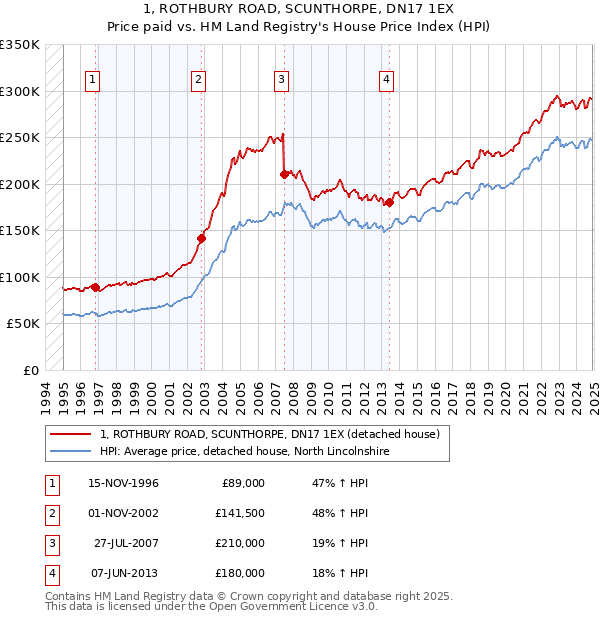1, ROTHBURY ROAD, SCUNTHORPE, DN17 1EX: Price paid vs HM Land Registry's House Price Index