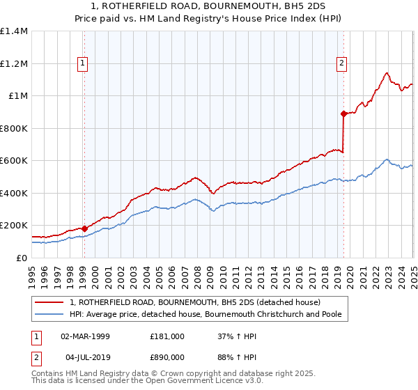 1, ROTHERFIELD ROAD, BOURNEMOUTH, BH5 2DS: Price paid vs HM Land Registry's House Price Index