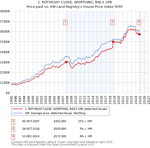 1, ROTHESAY CLOSE, WORTHING, BN13 1PB: Price paid vs HM Land Registry's House Price Index