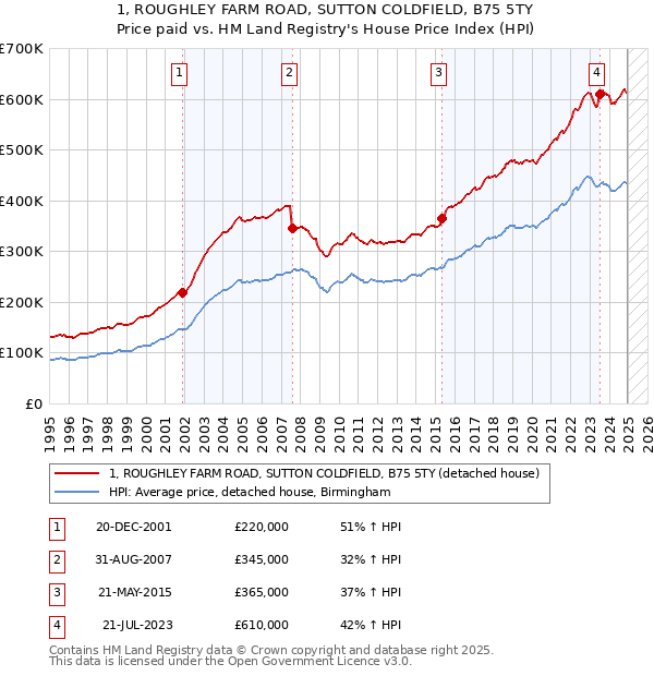 1, ROUGHLEY FARM ROAD, SUTTON COLDFIELD, B75 5TY: Price paid vs HM Land Registry's House Price Index