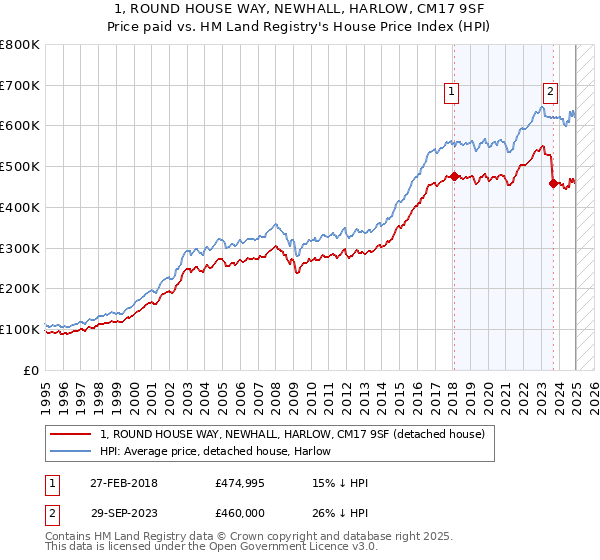 1, ROUND HOUSE WAY, NEWHALL, HARLOW, CM17 9SF: Price paid vs HM Land Registry's House Price Index