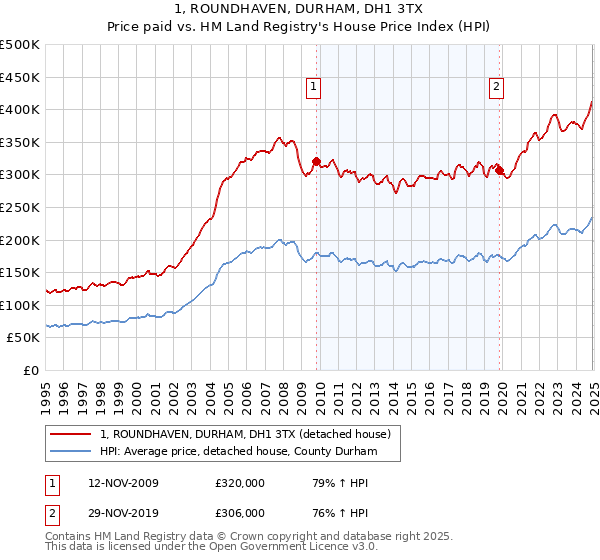 1, ROUNDHAVEN, DURHAM, DH1 3TX: Price paid vs HM Land Registry's House Price Index