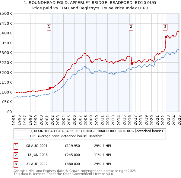 1, ROUNDHEAD FOLD, APPERLEY BRIDGE, BRADFORD, BD10 0UG: Price paid vs HM Land Registry's House Price Index